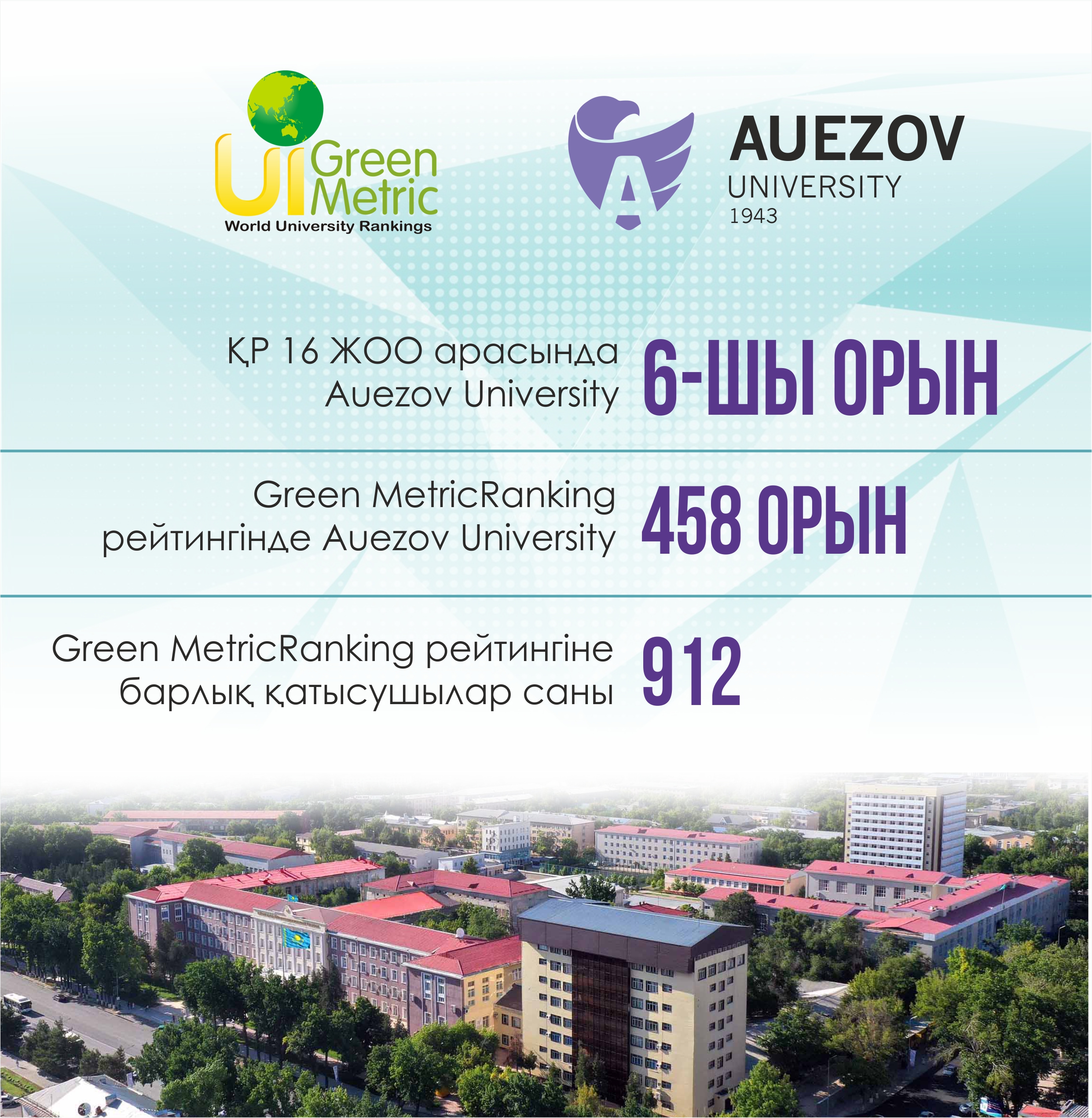 Dear colleagues and students  of the Auezov South-Kazakhstan University!  For the first time we are pleased to announce that our university took part in the UI Green Metric World University Ranking and entered the top 500 universities in the world in 2020